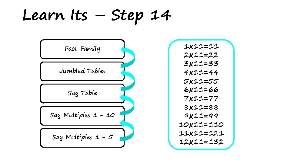 Learn Its – Step 14 Fact Family Jumbled Tables Say Table Say Multiples 1