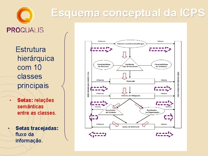 Esquema conceptual da ICPS Estrutura hierárquica com 10 classes principais • • Setas: relações