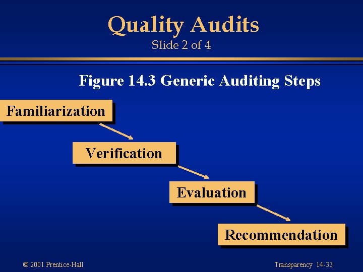 Quality Audits Slide 2 of 4 Figure 14. 3 Generic Auditing Steps Familiarization Verification