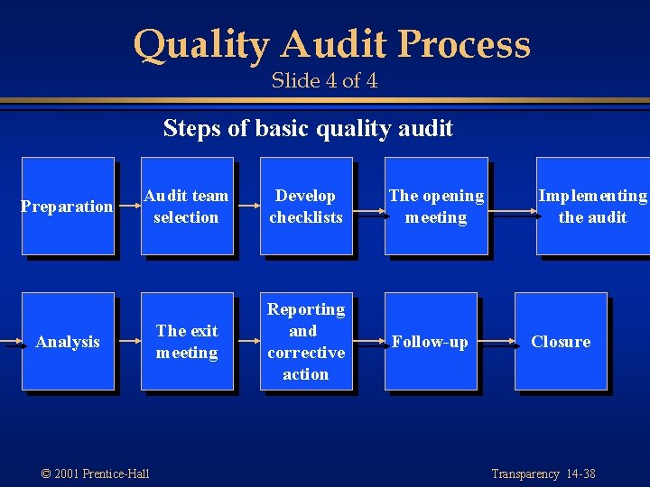 Quality Audit Process Slide 4 of 4 Steps of basic quality audit Preparation Audit