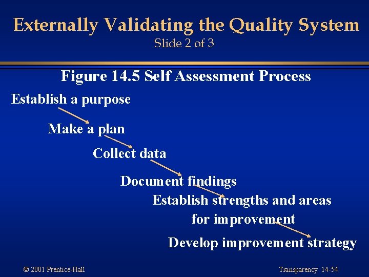 Externally Validating the Quality System Slide 2 of 3 Figure 14. 5 Self Assessment