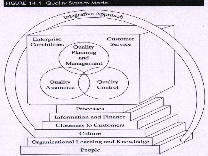 Building Blocks for the System of Quality Improvement • Figure 14. 1 Quality system