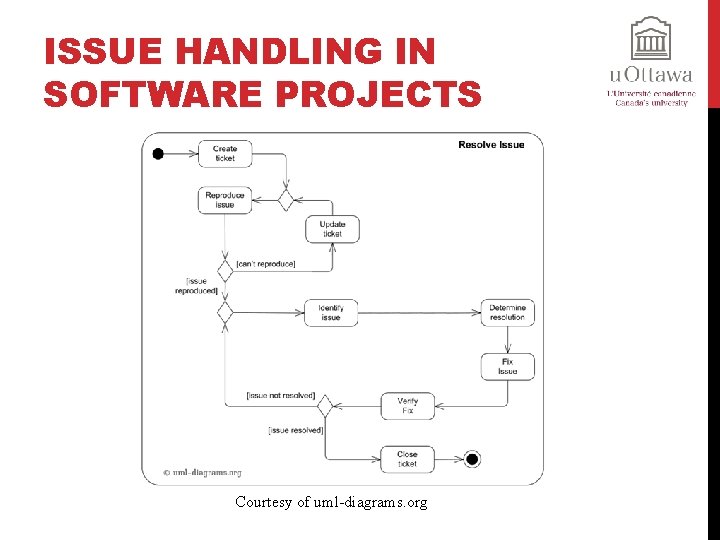 ISSUE HANDLING IN SOFTWARE PROJECTS Courtesy of uml-diagrams. org 