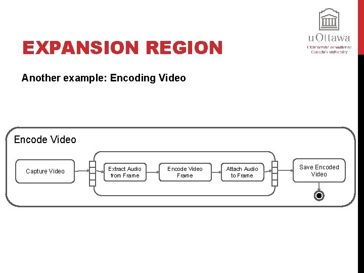 EXPANSION REGION Another example: Encoding Video Encode Video Capture Video Extract Audio from Frame