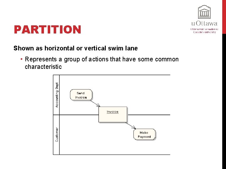 PARTITION Shown as horizontal or vertical swim lane • Represents a group of actions