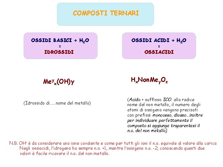 COMPOSTI TERNARI OSSIDI BASICI + H 2 O = IDROSSIDI Meyx(OH)y (Idrossido di……nome del