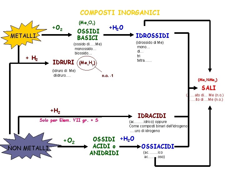 COMPOSTI INORGANICI (Mex. OY) +O 2 METALLI OSSIDI BASICI +H 2 O IDROSSIDI (idrossido