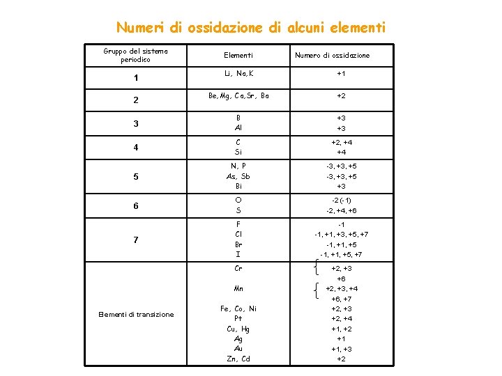 Numeri di ossidazione di alcuni elementi Gruppo del sistema periodico Elementi Numero di ossidazione