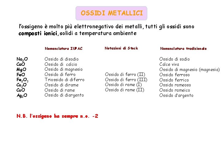 OSSIDI METALLICI l’ossigeno è molto più elettronegativo dei metalli, tutti gli ossidi sono composti