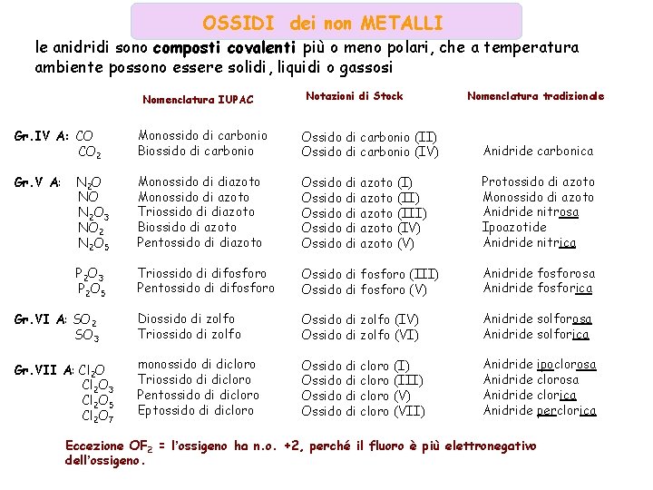 OSSIDI dei non METALLI le anidridi sono composti covalenti più o meno polari, che