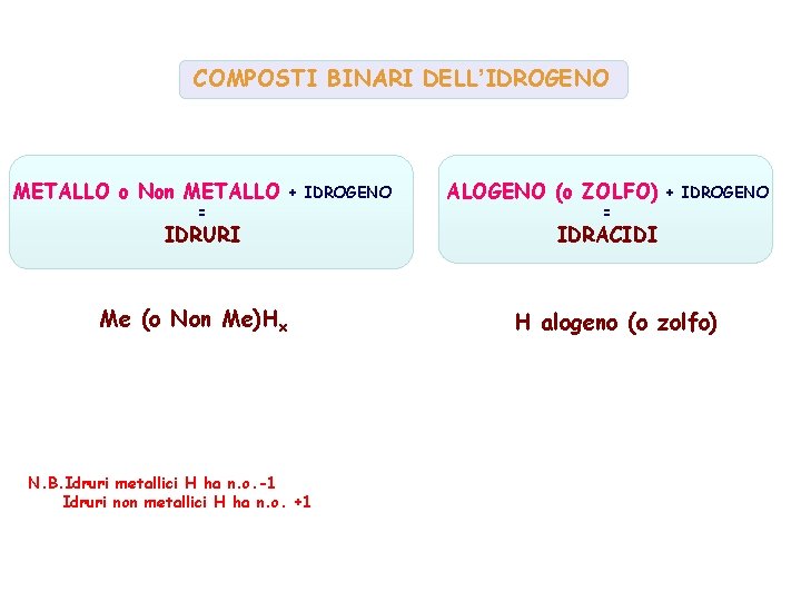 COMPOSTI BINARI DELL’IDROGENO METALLO o Non METALLO = + IDROGENO IDRURI Me (o Non