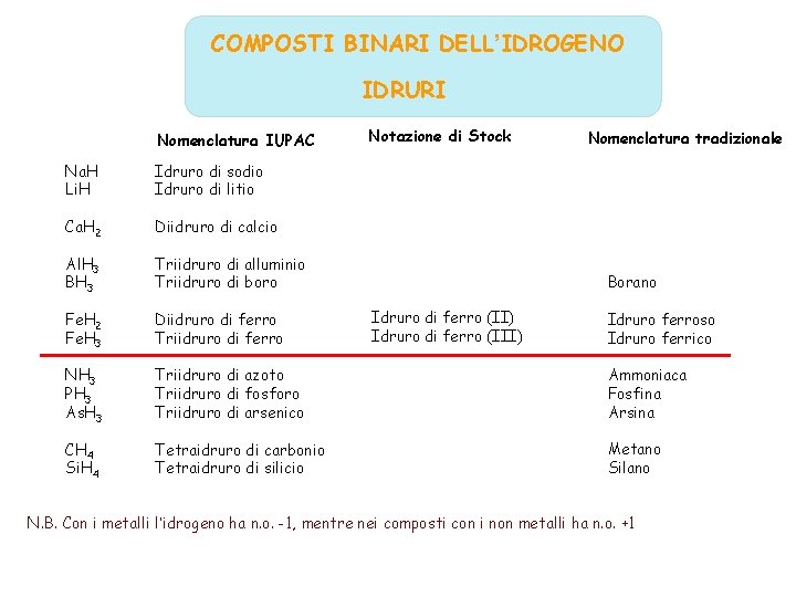 COMPOSTI BINARI DELL’IDROGENO IDRURI Nomenclatura IUPAC Notazione di Stock Nomenclatura tradizionale Na. H Li.