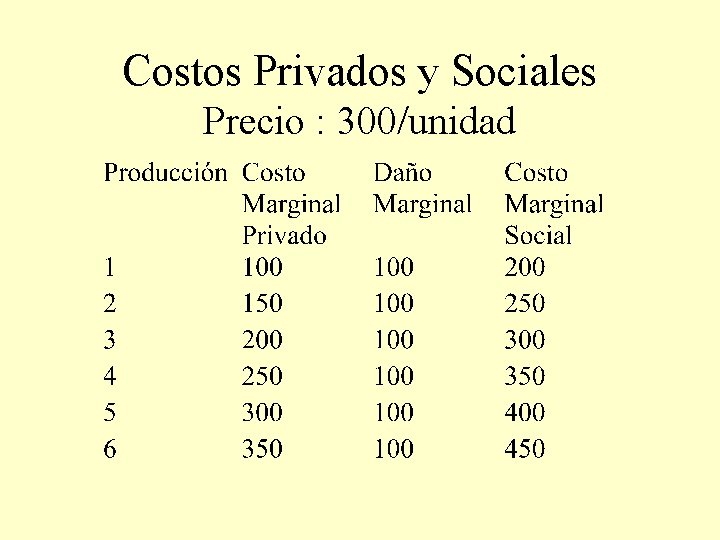 Costos Privados y Sociales Precio : 300/unidad 