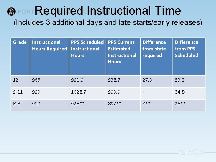 Required Instructional Time (Includes 3 additional days and late starts/early releases) Grade Instructional PPS