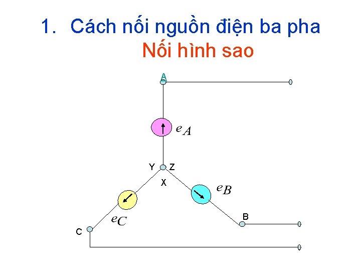 1. Cách nối nguồn điện ba pha Nối hình sao A Y Z X