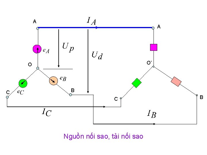A A O’ O C B C Nguồn nối sao, tải nối sao B A A O’ O C B C Nguồn nối sao, tải nối sao B
