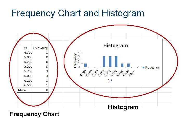 Frequency Chart and Histogram Frequency Chart 