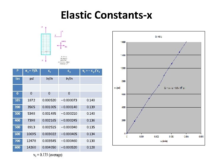 Elastic Constants-x P σx = P/A εx εy νx = − εy / εx