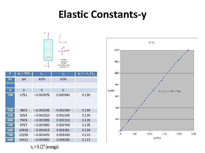 Elastic Constants-y P σy = P/A εx εy νy = − εx / εy