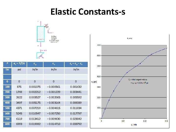 Elastic Constants-s P σs = P/2 A εμ εν εs = εμ − εν