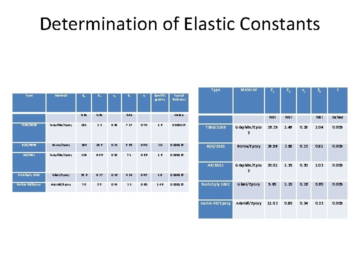 Determination of Elastic Constants Type Material Ex Ey νx Es t meters Msi Msi