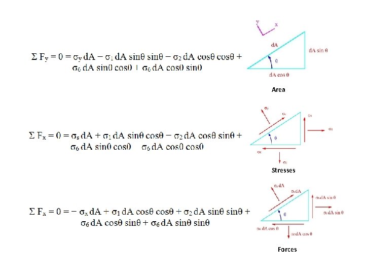 Area Stresses Forces 