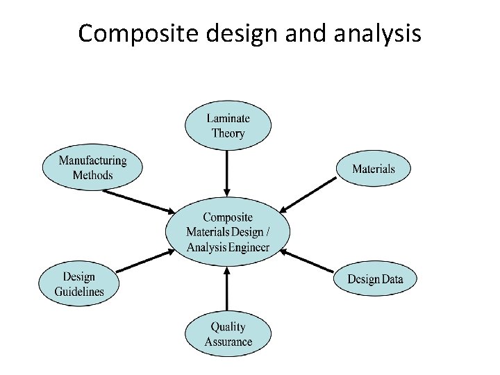 Composite design and analysis 