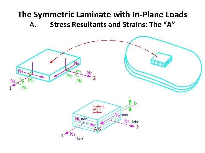 The Symmetric Laminate with In-Plane Loads A. Stress Resultants and Strains: The “A” 