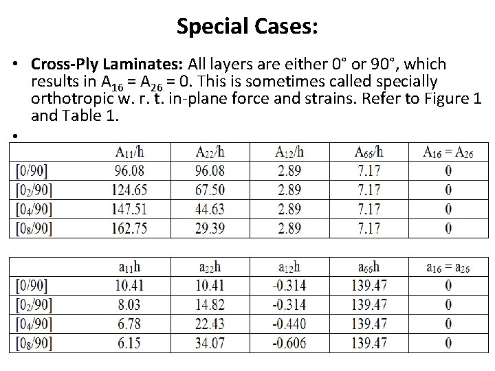 Special Cases: • Cross-Ply Laminates: All layers are either 0° or 90°, which results