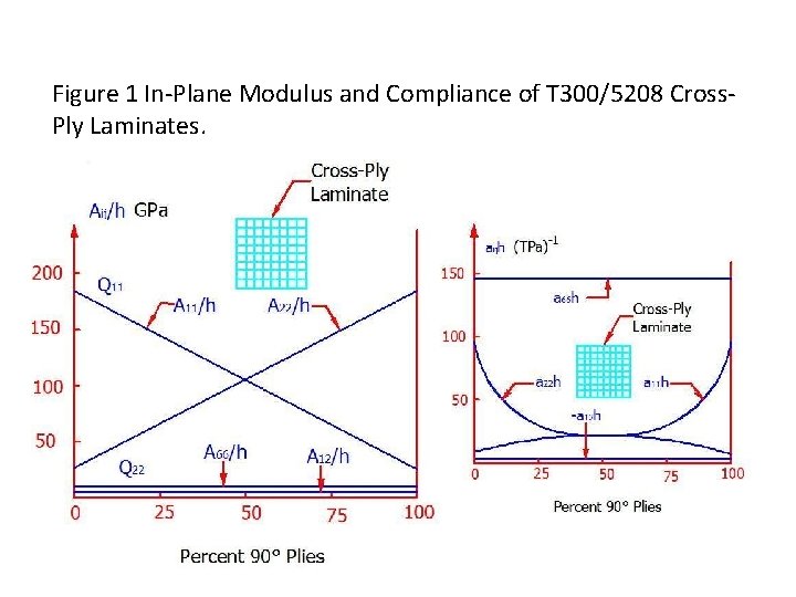 Figure 1 In-Plane Modulus and Compliance of T 300/5208 Cross. Ply Laminates. 