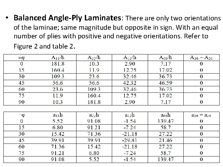  • Balanced Angle-Ply Laminates: There are only two orientations of the laminae; same