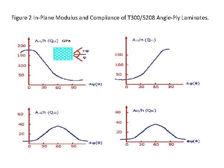 Figure 2 In-Plane Modulus and Compliance of T 300/5208 Angle-Ply Laminates. 
