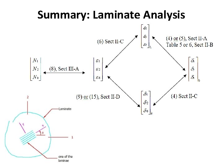 Summary: Laminate Analysis 