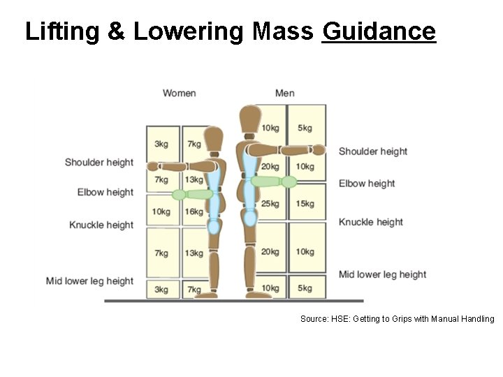 Lifting & Lowering Mass Guidance Source: HSE: Getting to Grips with Manual Handling 