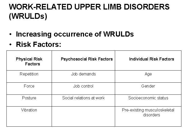 WORK-RELATED UPPER LIMB DISORDERS (WRULDs) • Increasing occurrence of WRULDs • Risk Factors: Physical