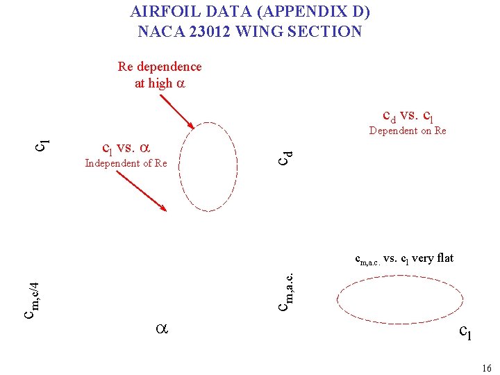 AIRFOIL DATA (APPENDIX D) NACA 23012 WING SECTION Re dependence at high a Dependent