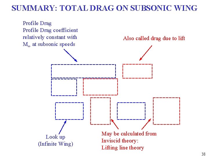 SUMMARY: TOTAL DRAG ON SUBSONIC WING Profile Drag coefficient relatively constant with M∞ at