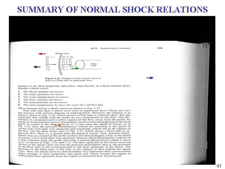 SUMMARY OF NORMAL SHOCK RELATIONS 43 