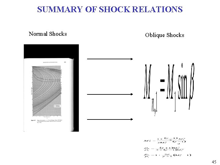 SUMMARY OF SHOCK RELATIONS Normal Shocks Oblique Shocks 45 