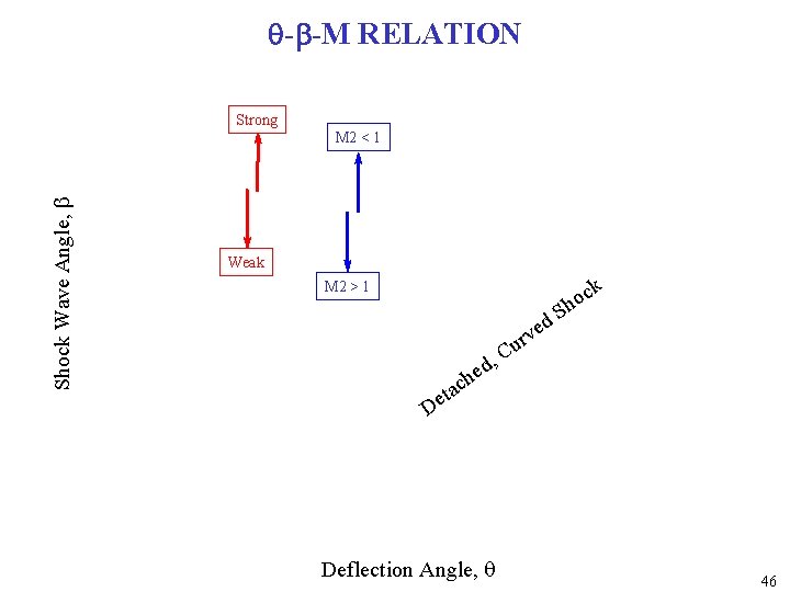 q-b-M RELATION Strong Shock Wave Angle, b M 2 < 1 Weak k M