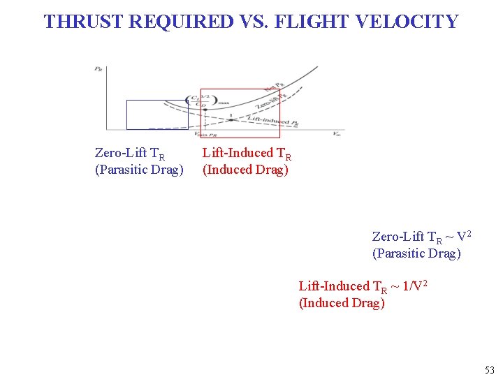 THRUST REQUIRED VS. FLIGHT VELOCITY Zero-Lift TR (Parasitic Drag) Lift-Induced TR (Induced Drag) Zero-Lift