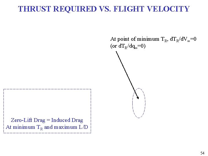THRUST REQUIRED VS. FLIGHT VELOCITY At point of minimum TR, d. TR/d. V∞=0 (or