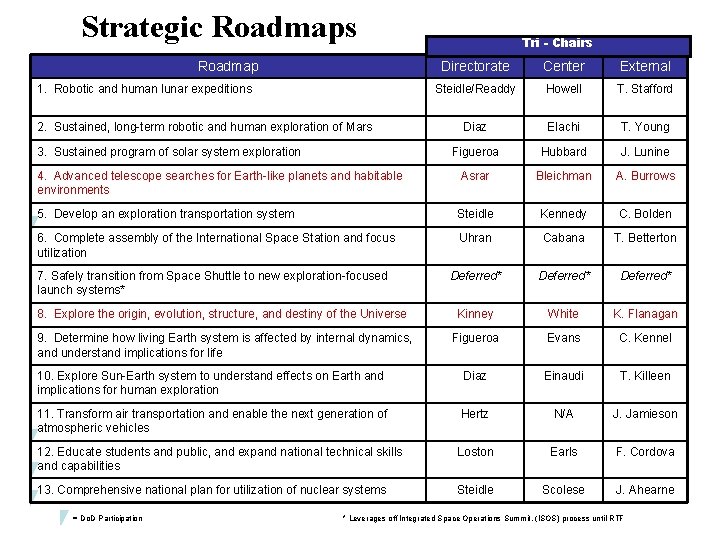 Strategic Roadmaps Roadmap Tri - Chairs Directorate Center External Steidle/Readdy Howell T. Stafford Diaz
