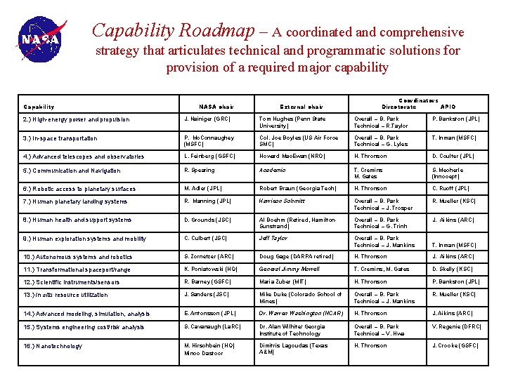 Capability Roadmap – A coordinated and comprehensive strategy that articulates technical and programmatic solutions