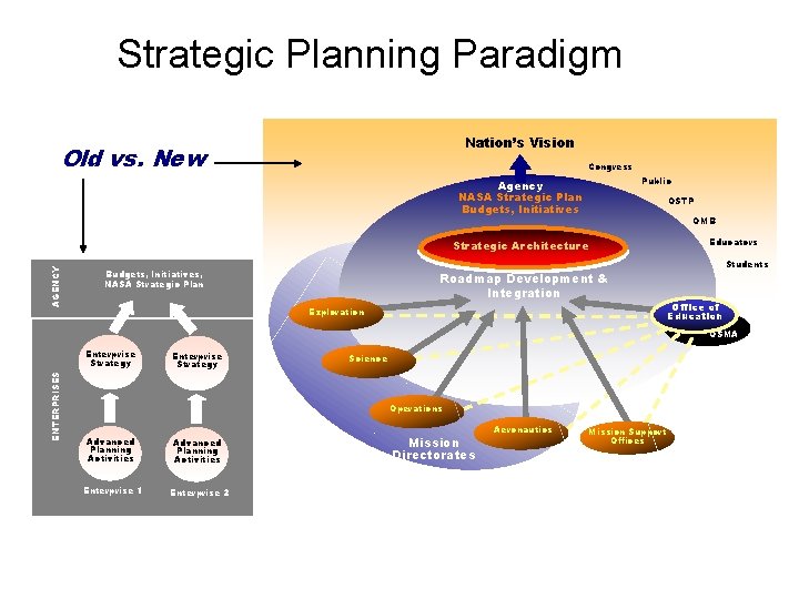 Strategic Planning Paradigm Nation’s Vision Old vs. New Congress Public Agency NASA Strategic Plan