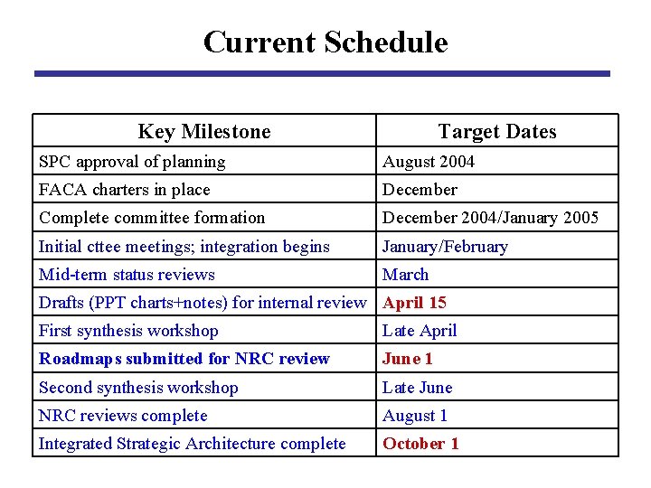 Current Schedule Key Milestone Target Dates SPC approval of planning August 2004 FACA charters