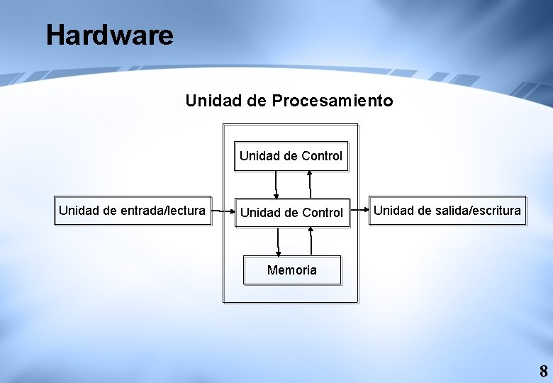 Hardware Unidad de Procesamiento Unidad de Control Unidad de entrada/lectura Unidad de Control Unidad