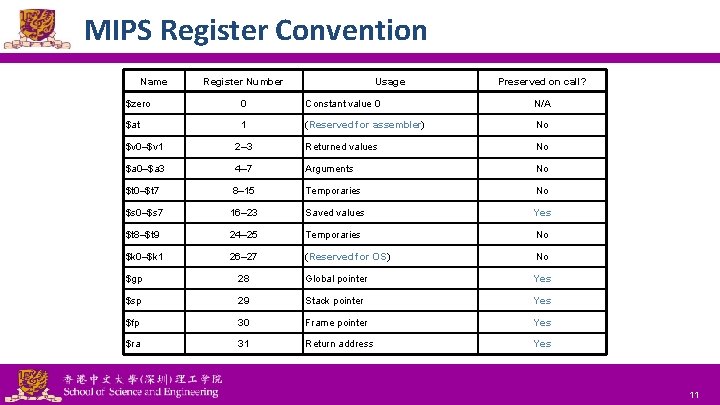 MIPS Register Convention Name Register Number Usage Preserved on call? $zero 0 Constant value