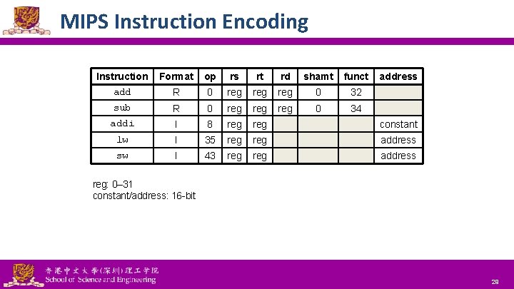 MIPS Instruction Encoding Instruction add Format op rs rt rd shamt funct address R MIPS Instruction Encoding Instruction add Format op rs rt rd shamt funct address R