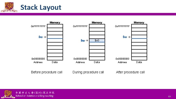 Stack Layout Memory 0 x. FFFFFFFF 0 x. FFFF $sp 0 x 0000 Address